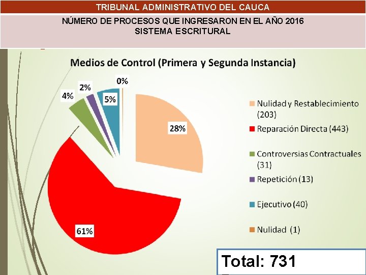 TRIBUNAL ADMINISTRATIVO DEL CAUCA NÚMERO DE PROCESOS QUE INGRESARON EN EL AÑO 2016 SISTEMA