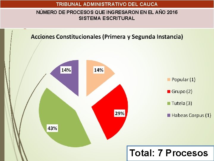 TRIBUNAL ADMINISTRATIVO DEL CAUCA NÚMERO DE PROCESOS QUE INGRESARON EN EL AÑO 2016 SISTEMA