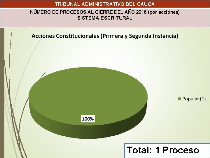 TRIBUNAL ADMINISTRATIVO DEL CAUCA NÚMERO DE PROCESOS AL CIERRE DEL AÑO 2016 (por acciones)