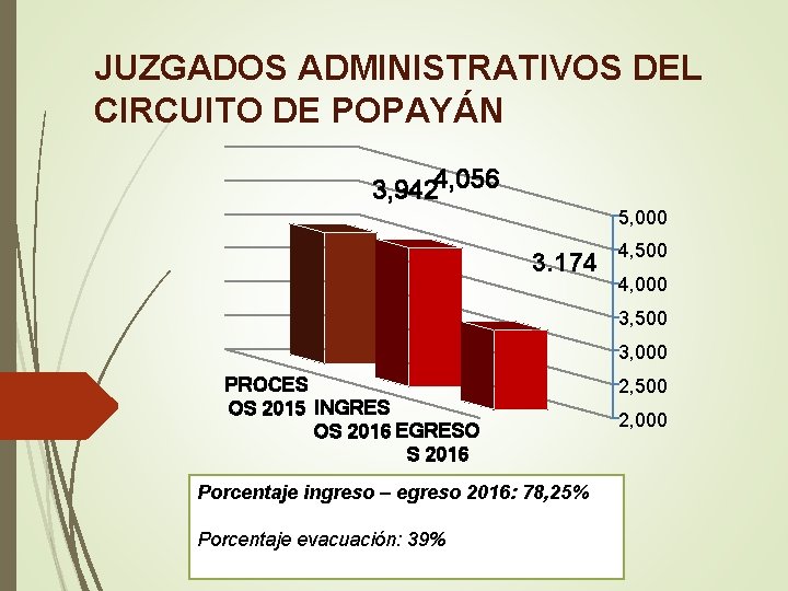 JUZGADOS ADMINISTRATIVOS DEL CIRCUITO DE POPAYÁN 3, 9424, 056 5, 000 3. 174 4,