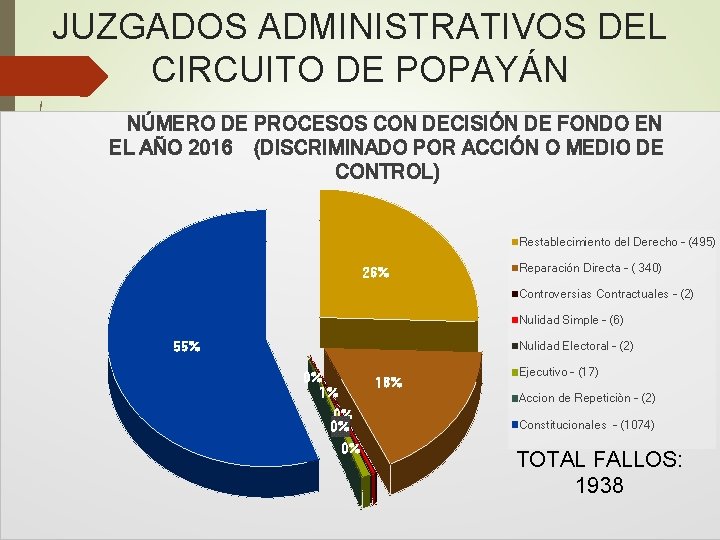 JUZGADOS ADMINISTRATIVOS DEL CIRCUITO DE POPAYÁN NÚMERO DE PROCESOS CON DECISIÓN DE FONDO EN