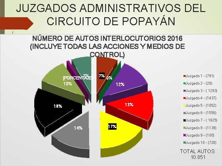 JUZGADOS ADMINISTRATIVOS DEL CIRCUITO DE POPAYÁN NÚMERO DE AUTOS INTERLOCUTORIOS 2016 (INCLUYE TODAS LAS