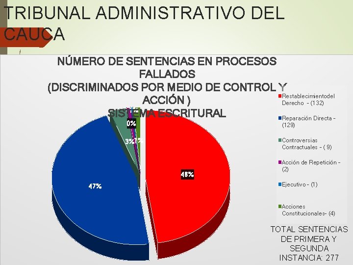 TRIBUNAL ADMINISTRATIVO DEL CAUCA NÚMERO DE SENTENCIAS EN PROCESOS FALLADOS (DISCRIMINADOS POR MEDIO DE