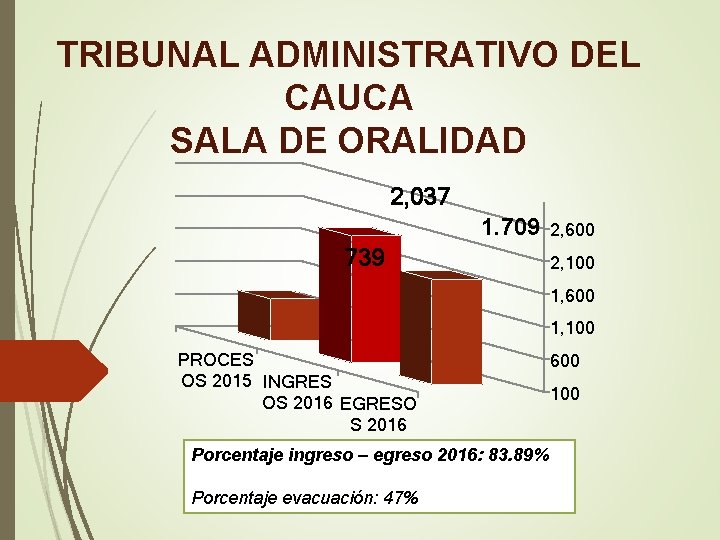 TRIBUNAL ADMINISTRATIVO DEL CAUCA SALA DE ORALIDAD 2, 037 1. 709 739 2, 600