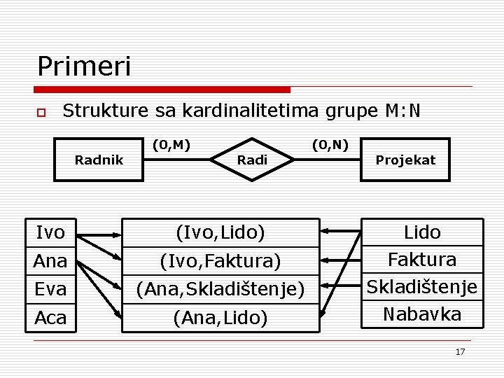 Primeri o Strukture sa kardinalitetima grupe M: N Radnik (0, M) Radi Ivo (Ivo,