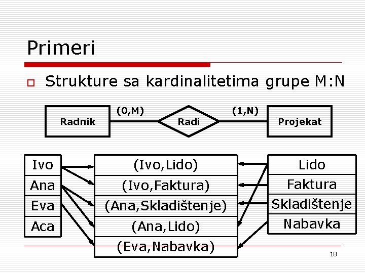 Primeri o Strukture sa kardinalitetima grupe M: N Radnik (0, M) Radi Ivo (Ivo,