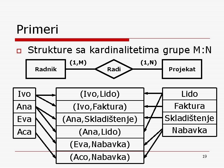 Primeri o Strukture sa kardinalitetima grupe M: N Radnik (1, M) Radi Ivo (Ivo,