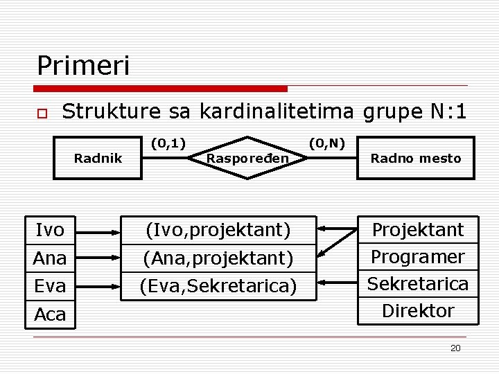 Primeri o Strukture sa kardinalitetima grupe N: 1 Radnik (0, 1) Raspoređen Ivo (Ivo,