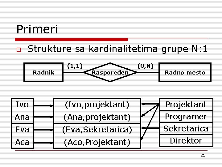 Primeri o Strukture sa kardinalitetima grupe N: 1 Radnik (1, 1) Raspoređen Ivo (Ivo,