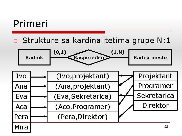 Primeri o Strukture sa kardinalitetima grupe N: 1 Radnik (0, 1) Raspoređen (1, N)