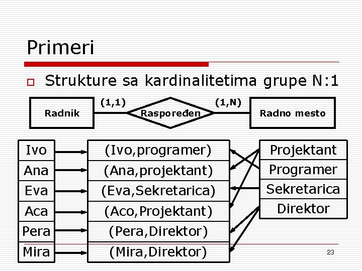 Primeri o Strukture sa kardinalitetima grupe N: 1 Radnik (1, 1) Raspoređen (1, N)