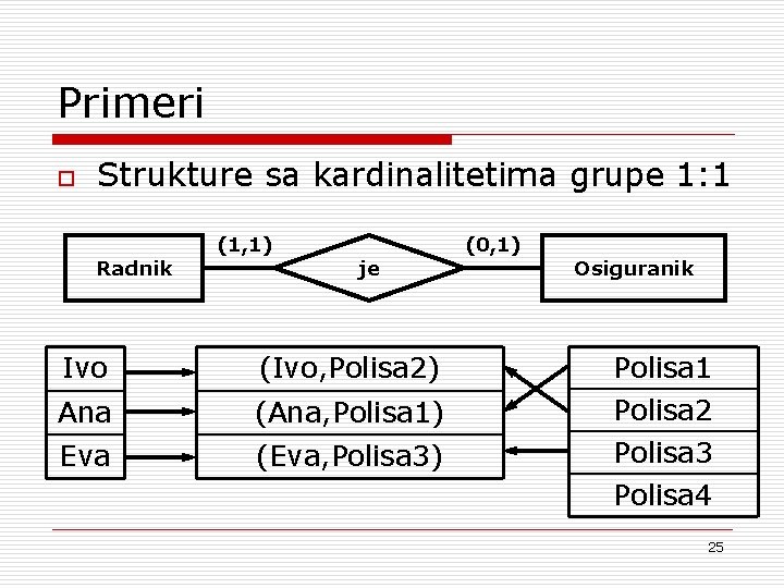 Primeri o Strukture sa kardinalitetima grupe 1: 1 Radnik (1, 1) je Ivo (Ivo,