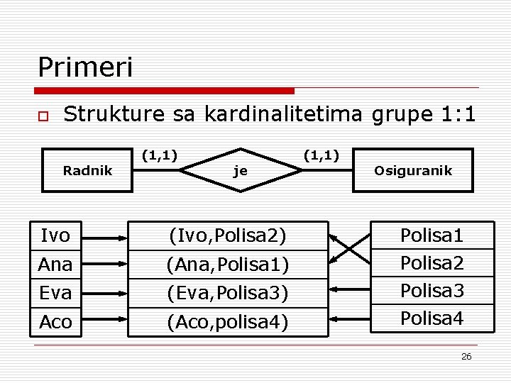 Primeri o Strukture sa kardinalitetima grupe 1: 1 Radnik (1, 1) je Ivo (Ivo,
