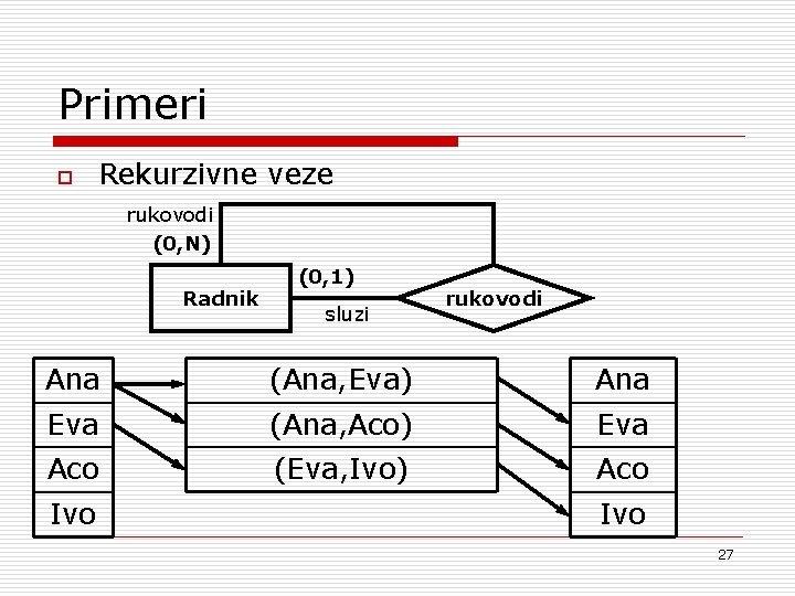 Primeri o Rekurzivne veze rukovodi (0, N) Radnik (0, 1) sluzi rukovodi Ana (Ana,