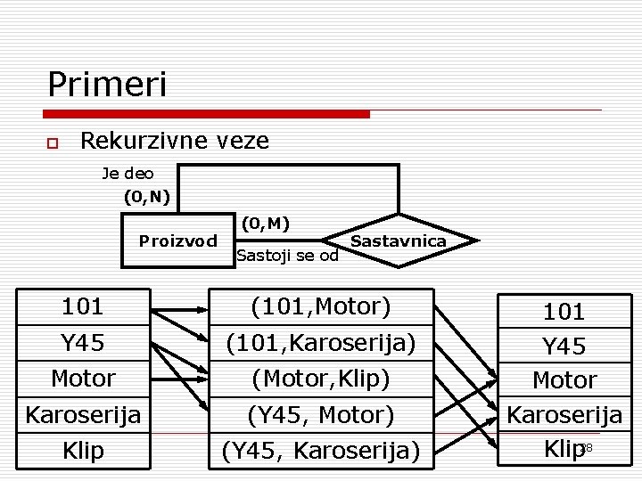 Primeri o Rekurzivne veze Je deo (0, N) Proizvod (0, M) Sastoji se od