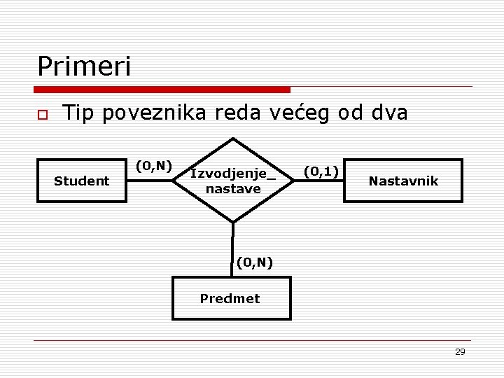 Primeri o Tip poveznika reda većeg od dva Student (0, N) Izvodjenje_ nastave (0,