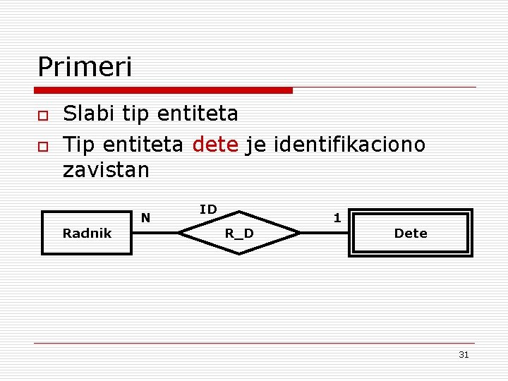 Primeri o o Slabi tip entiteta Tip entiteta dete je identifikaciono zavistan Radnik N