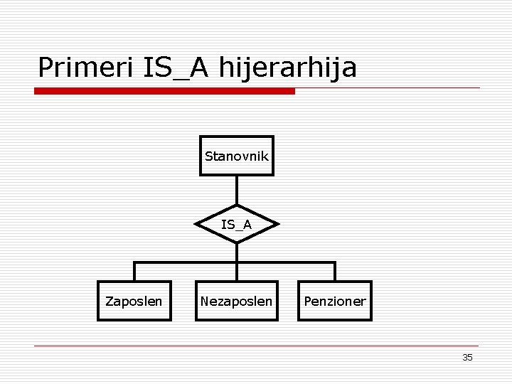 Primeri IS_A hijerarhija Stanovnik IS_A Zaposlen Nezaposlen Penzioner 35 