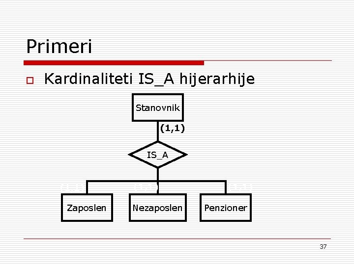 Primeri o Kardinaliteti IS_A hijerarhije Stanovnik (1, 1) IS_A (1, 1) Zaposlen (1, 1)
