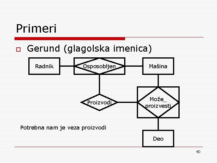 Primeri o Gerund (glagolska imenica) Radnik Osposobljen Mašina Proizvodi Može_ proizvesti Potrebna nam je