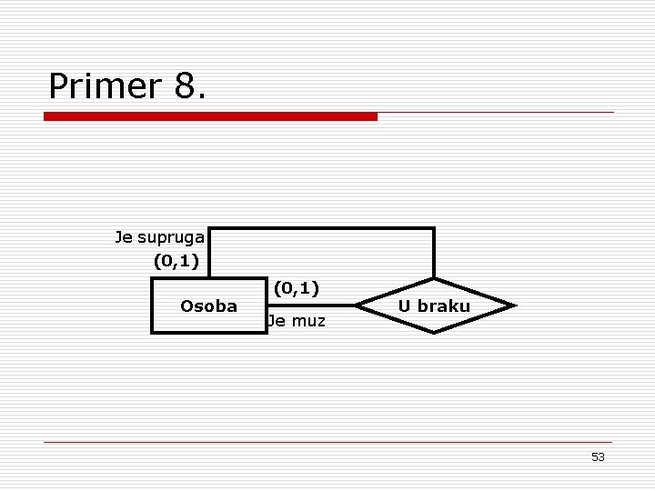 Primer 8. Je supruga (0, 1) Osoba (0, 1) Je muz U braku 53