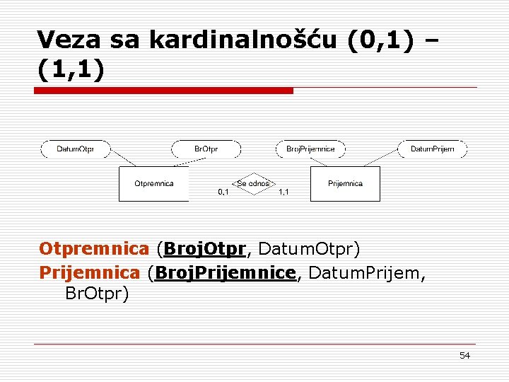 Veza sa kardinalnošću (0, 1) – (1, 1) Otpremnica (Broj. Otpr, Datum. Otpr) Prijemnica
