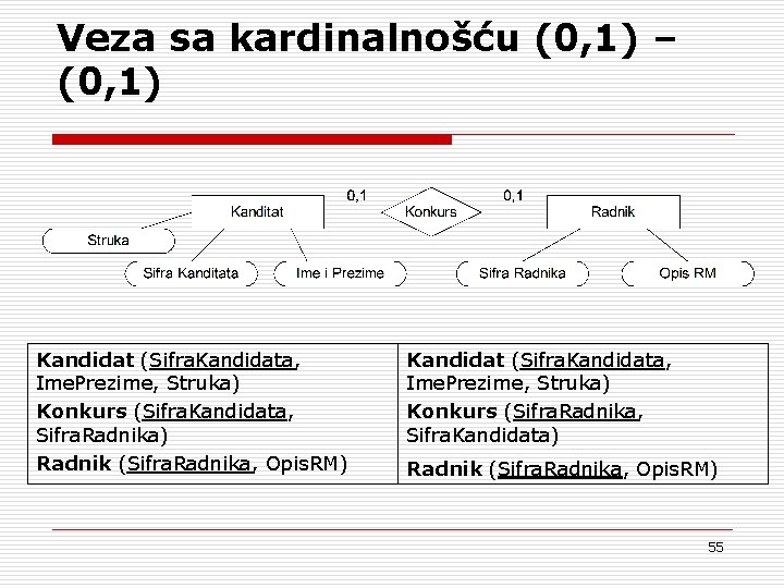 Veza sa kardinalnošću (0, 1) – (0, 1) Kandidat (Sifra. Kandidata, Ime. Prezime, Struka)
