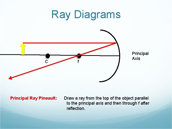 Ray Diagrams C Principal Ray Pineault: f Principal Axis Draw a ray from the
