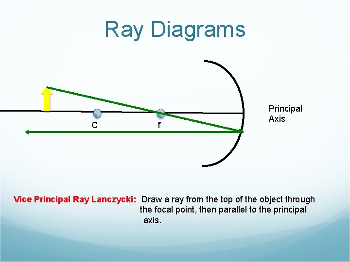Ray Diagrams C f Principal Axis Vice Principal Ray Lanczycki: Draw a ray from