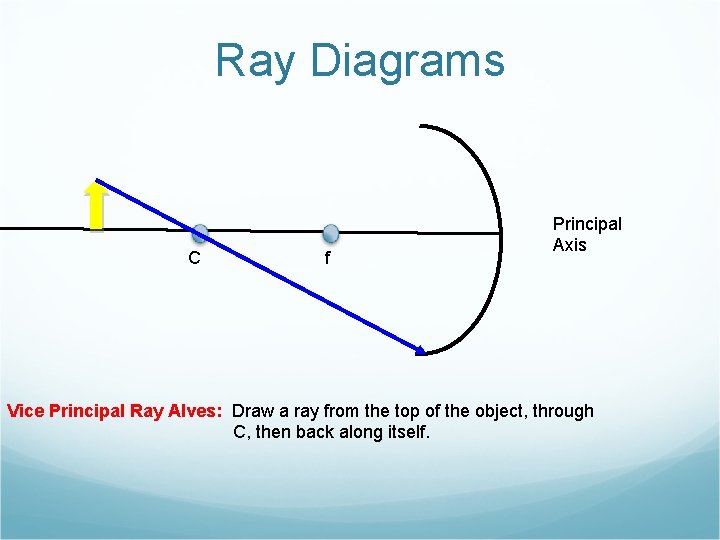 Ray Diagrams C f Principal Axis Vice Principal Ray Alves: Draw a ray from