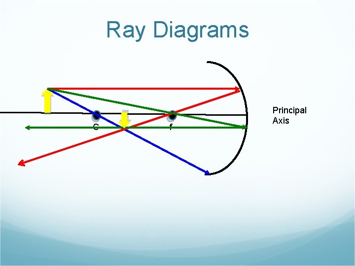 Ray Diagrams C f Principal Axis 