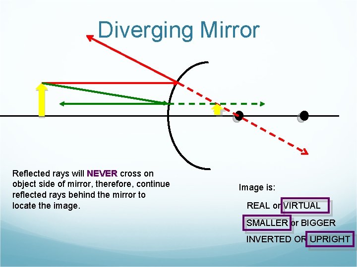Diverging Mirror Reflected rays will NEVER cross on object side of mirror, therefore, continue