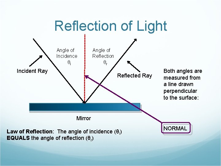 Reflection of Light Angle of Incidence θi Incident Ray Angle of Reflection θr Reflected