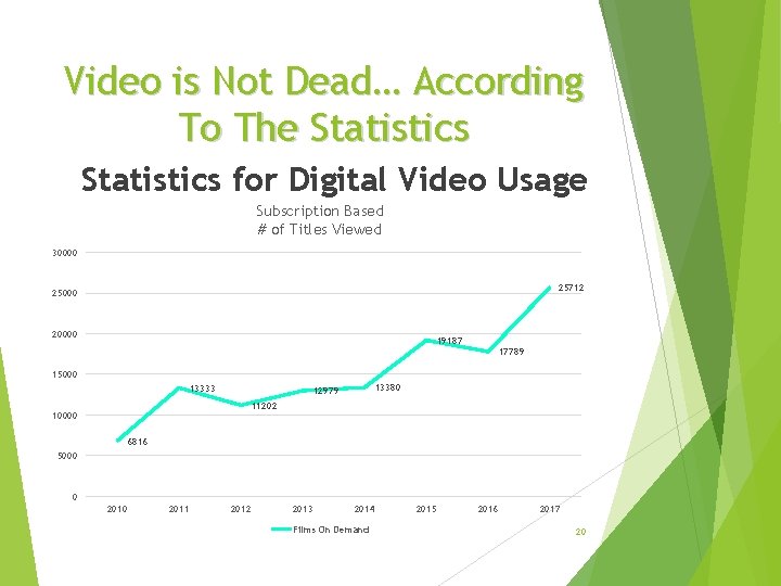 Video is Not Dead… According To The Statistics for Digital Video Usage Subscription Based