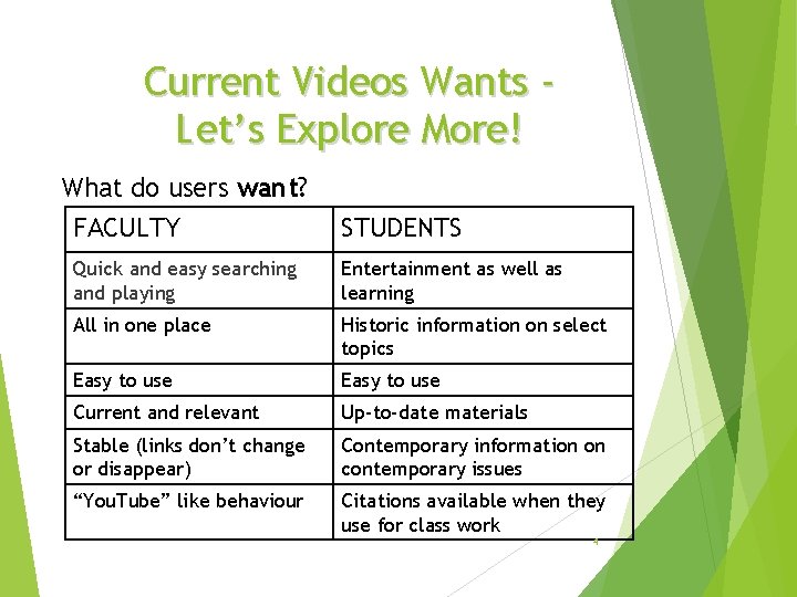 Current Videos Wants Let’s Explore More! What do users want? FACULTY STUDENTS Quick and