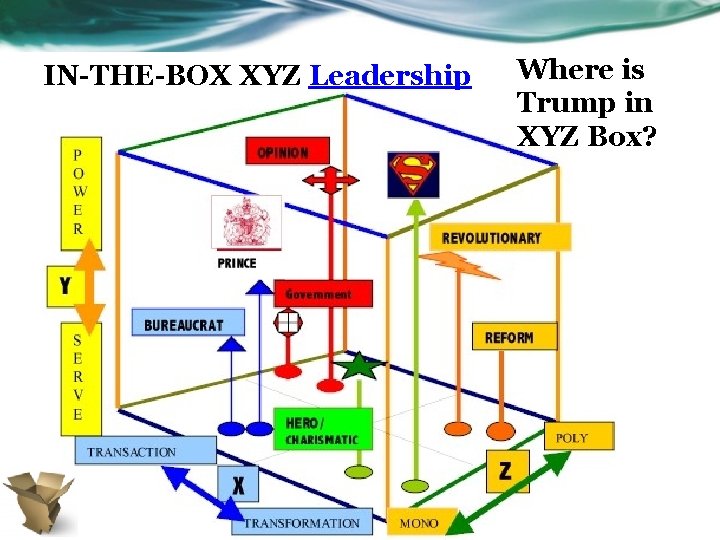 IN-THE-BOX XYZ Leadership Where is Trump in XYZ Box? 
