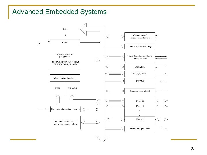 Advanced Embedded Systems 30 