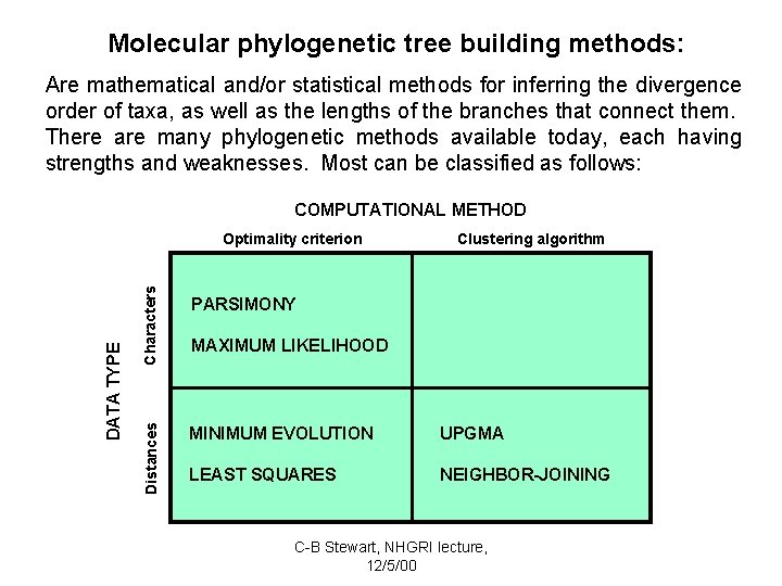 Molecular phylogenetic tree building methods: Are mathematical and/or statistical methods for inferring the divergence