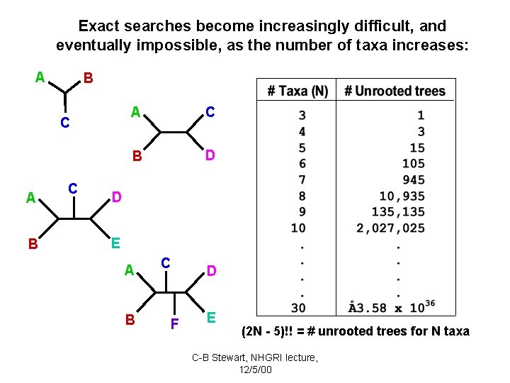 Exact searches become increasingly difficult, and eventually impossible, as the number of taxa increases: