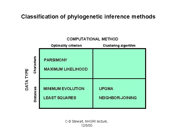 Classification of phylogenetic inference methods COMPUTATIONAL METHOD Characters Distances DATA TYPE Optimality criterion Clustering