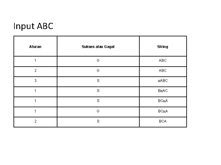 Input ABC Aturan Sukses atau Gagal String 1 G ABC 2 G ABC 3