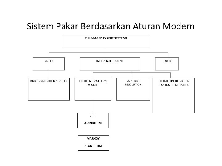 Sistem Pakar Berdasarkan Aturan Modern RULE-BASED EXPERT SYSTEMS RULES POST PRODUCTION RULES INFERENCE ENGINE