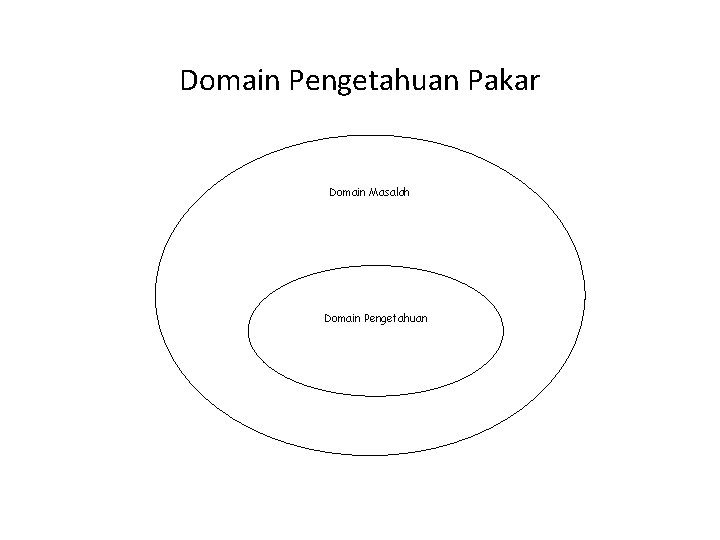 Domain Pengetahuan Pakar Domain Masalah Domain Pengetahuan 