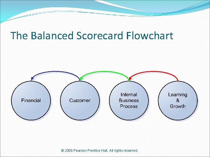 The Balanced Scorecard Flowchart © 2009 Pearson Prentice Hall. All rights reserved. 