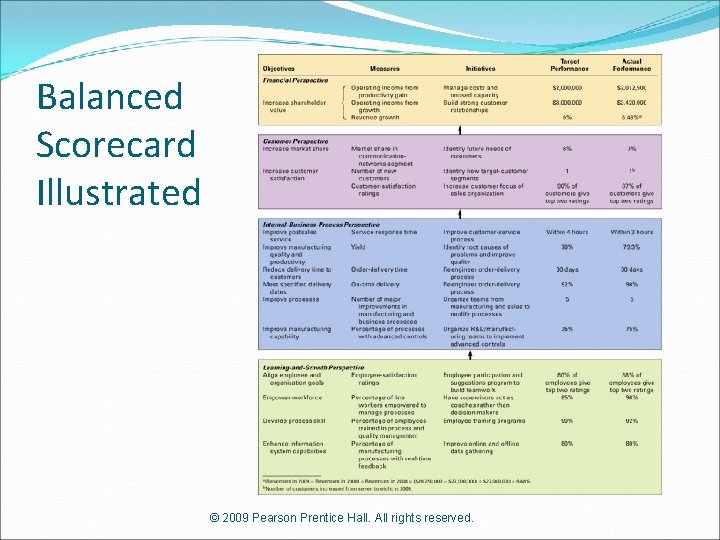 Balanced Scorecard Illustrated © 2009 Pearson Prentice Hall. All rights reserved. 