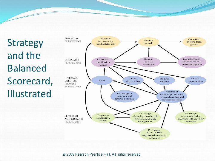 Strategy and the Balanced Scorecard, Illustrated © 2009 Pearson Prentice Hall. All rights reserved.