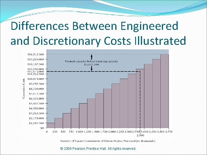 Differences Between Engineered and Discretionary Costs Illustrated © 2009 Pearson Prentice Hall. All rights