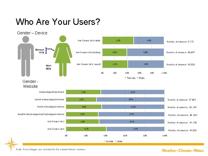 Who Are Your Users? Gender – Device 51% Met Éireann 2015 tablet Women 41%