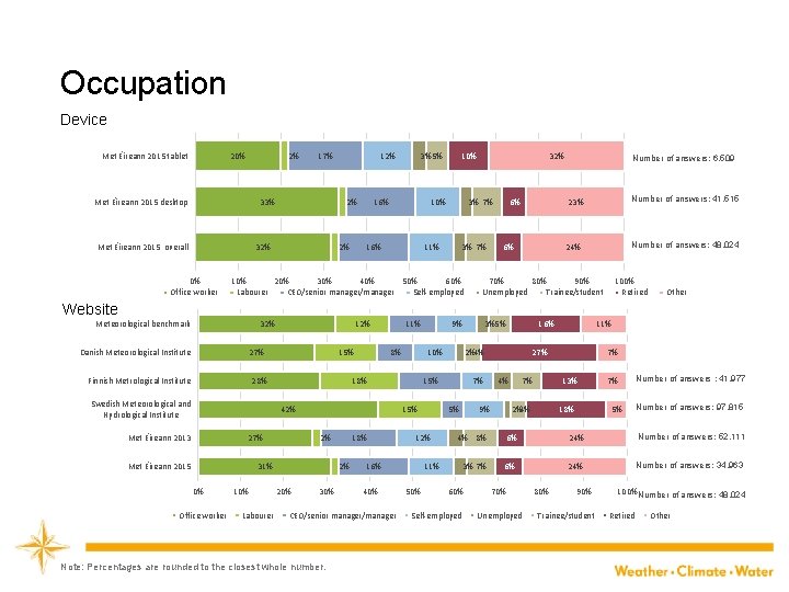 Occupation Device Met Éireann 2015 tablet 20% 2% Met Éireann 2015 desktop 17% 33%