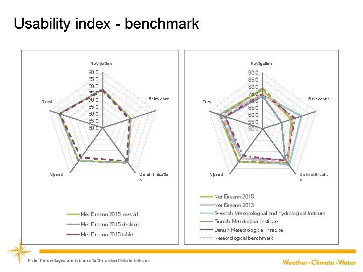 Usability index - benchmark Navigation Trust Navigation 90. 0 85. 0 80. 0 75.